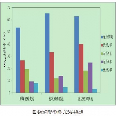 給水深度處理工藝中活性炭選用、失效判定及運(yùn)行管理