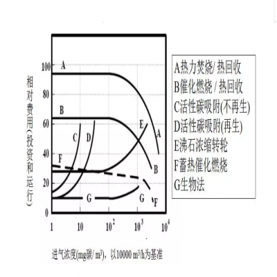 【環(huán)保智庫】廢氣處理9大工藝、適用范圍、成本控制