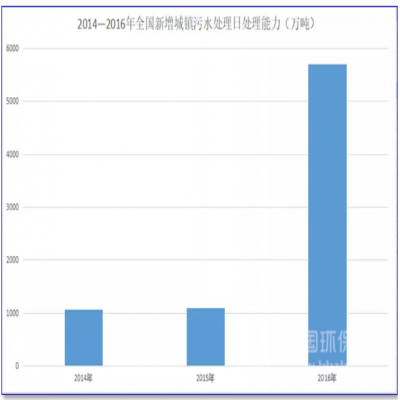 1500億！農(nóng)村污水處理的“錢景”已經(jīng)很明朗