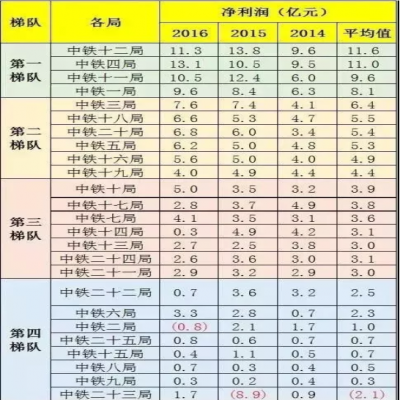中鐵1到25局“實力”“工資”排行！
