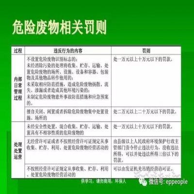 最新危廢常見(jiàn)違法行為及對(duì)策！50條