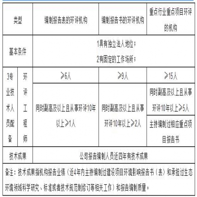 環(huán)評機構(gòu)管理新模式探討，能力建設(shè)由協(xié)會管理？